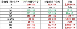 蓝雨禾废气治理通知您 维生素成本上涨了