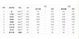 到底是VOC？还是VOCs？还是TVOC?