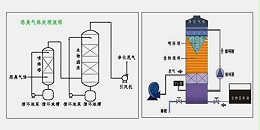 这七种废气处理方法您知道吗？