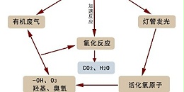 光催化有机废气处理设备这些行业应用广泛