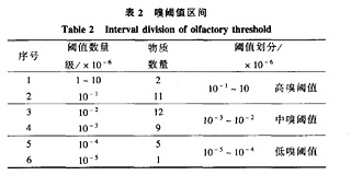 废气处理中的嗅阈值到底是个啥？