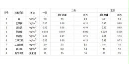 怎样才知晓废气处理后有没有超标？