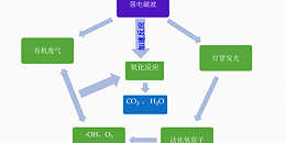 在进行VOCs废气治理之前要做什么？