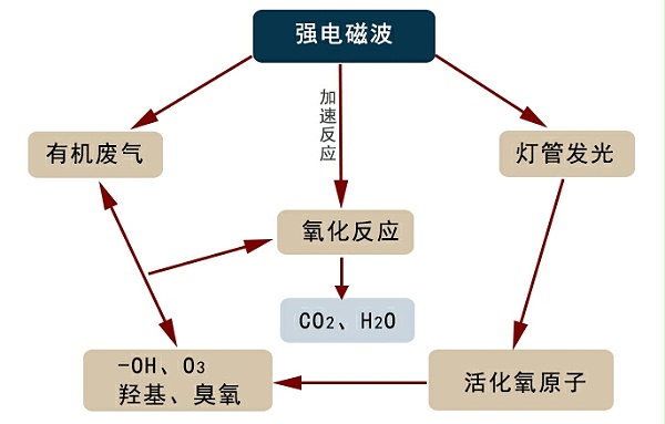 废气处理,废气处理设备,废气除臭处理设备,饲料废气处理设备