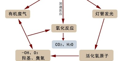 在对于恶臭废气处理工程中对于喷涂车间的方式了解