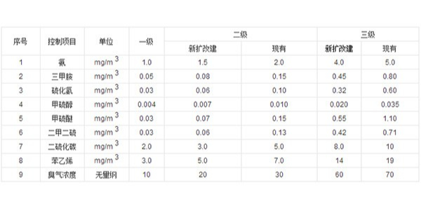 怎样才知晓废气处理后有没有超标？