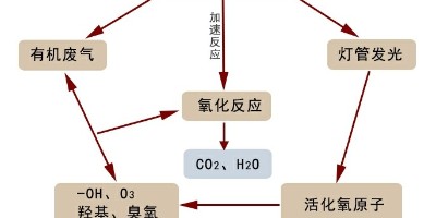 简单介绍在药厂中VOCs有机废气处理设备的相关方案措施